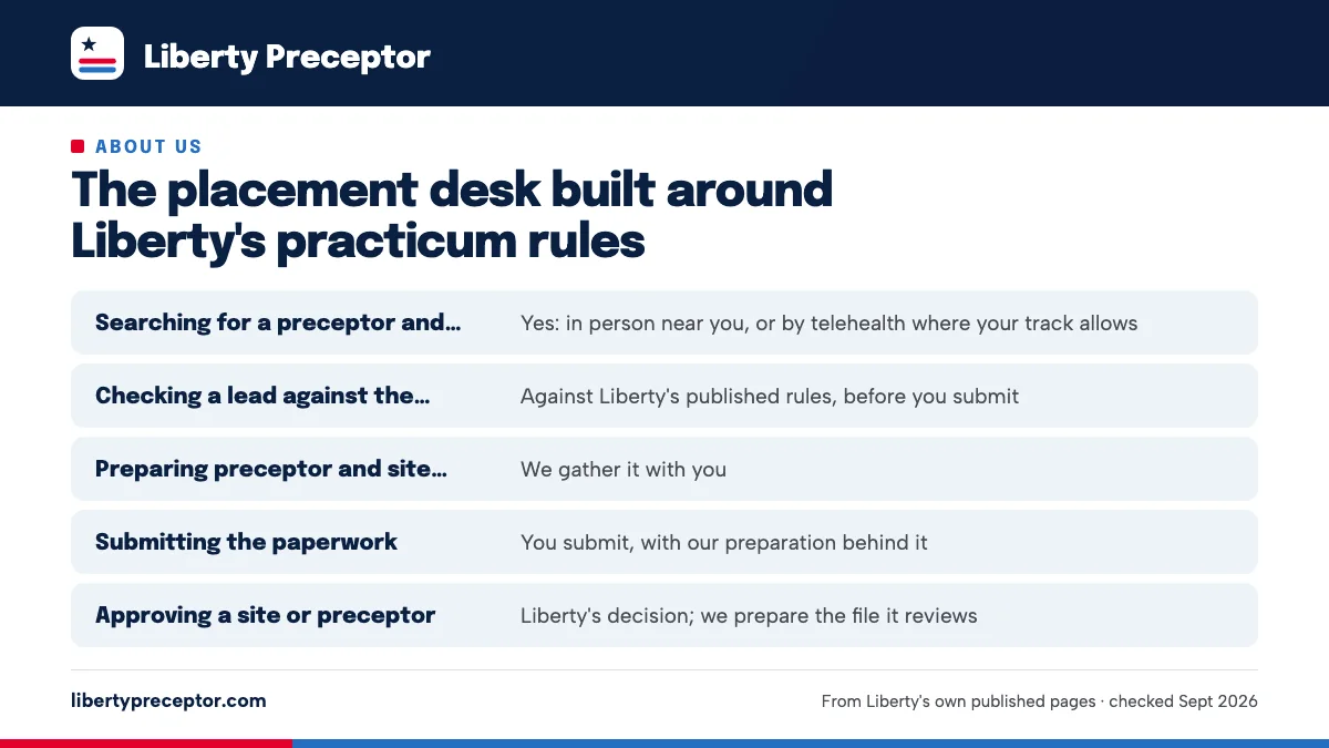 Table. Who handles what in a Liberty placement: Searching for a preceptor and site, Yes: in person near you, or by telehealth where your track allows; Checking a lead against the rules, Against Liberty's published rules, before you submit; Preparing preceptor and site paperwork, We gather it with yo