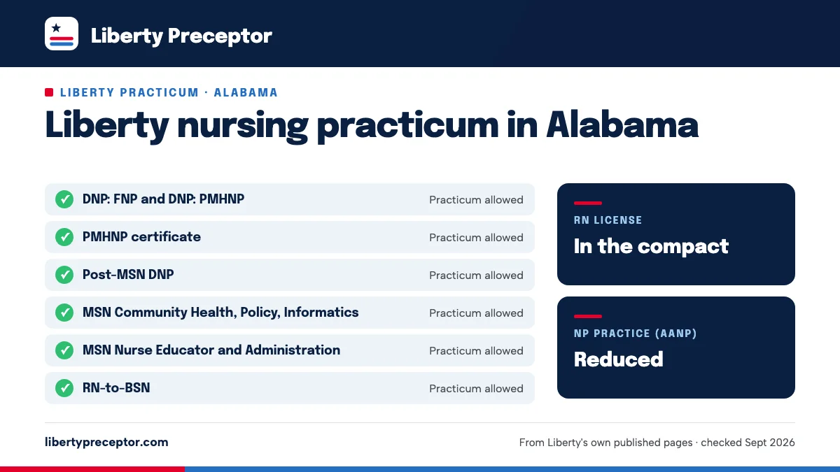 Liberty nursing practicum in Alabama: allowed for DNP: FNP and DNP: PMHNP, PMHNP certificate, Post-MSN DNP, MSN Community Health, Policy, Informatics, MSN Nurse Educator and Administration, RN-to-BSN. RN license: in the compact. NP practice: reduced.