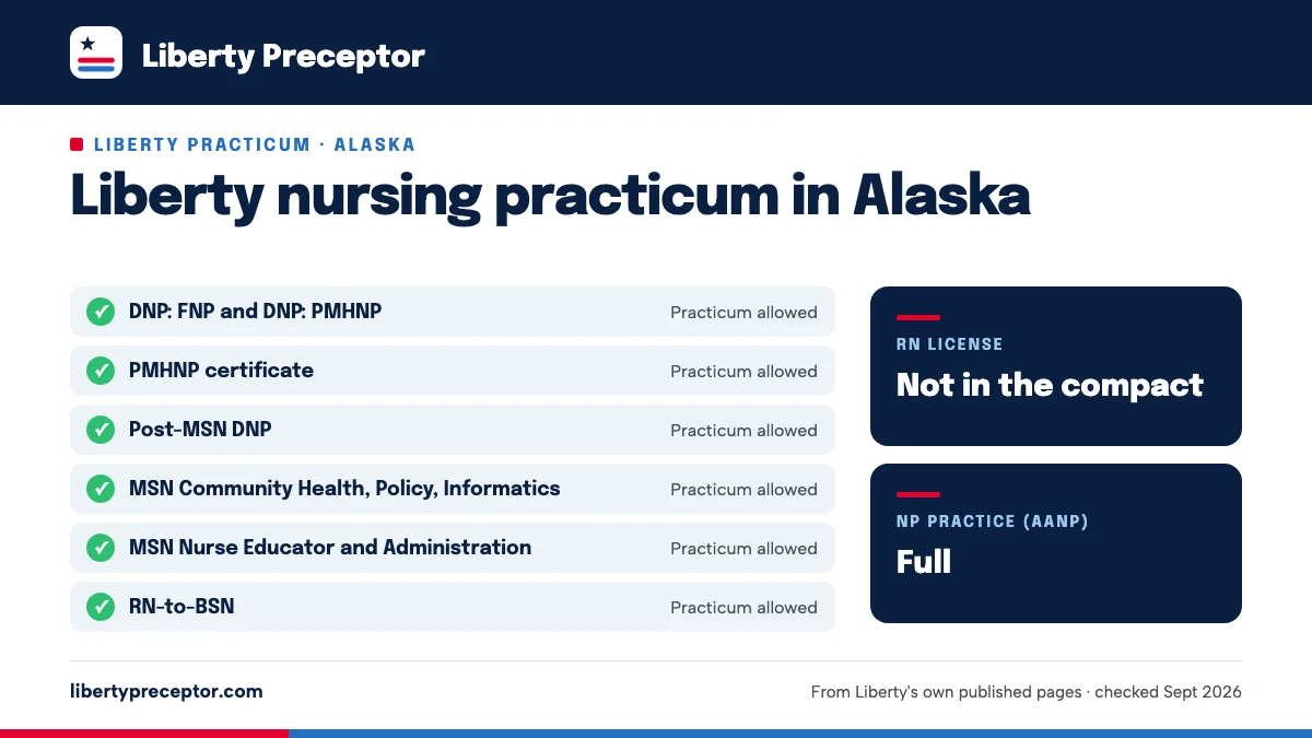 Liberty nursing practicum in Alaska: allowed for DNP: FNP and DNP: PMHNP, PMHNP certificate, Post-MSN DNP, MSN Community Health, Policy, Informatics, MSN Nurse Educator and Administration, RN-to-BSN. RN license: not in the compact. NP practice: full.