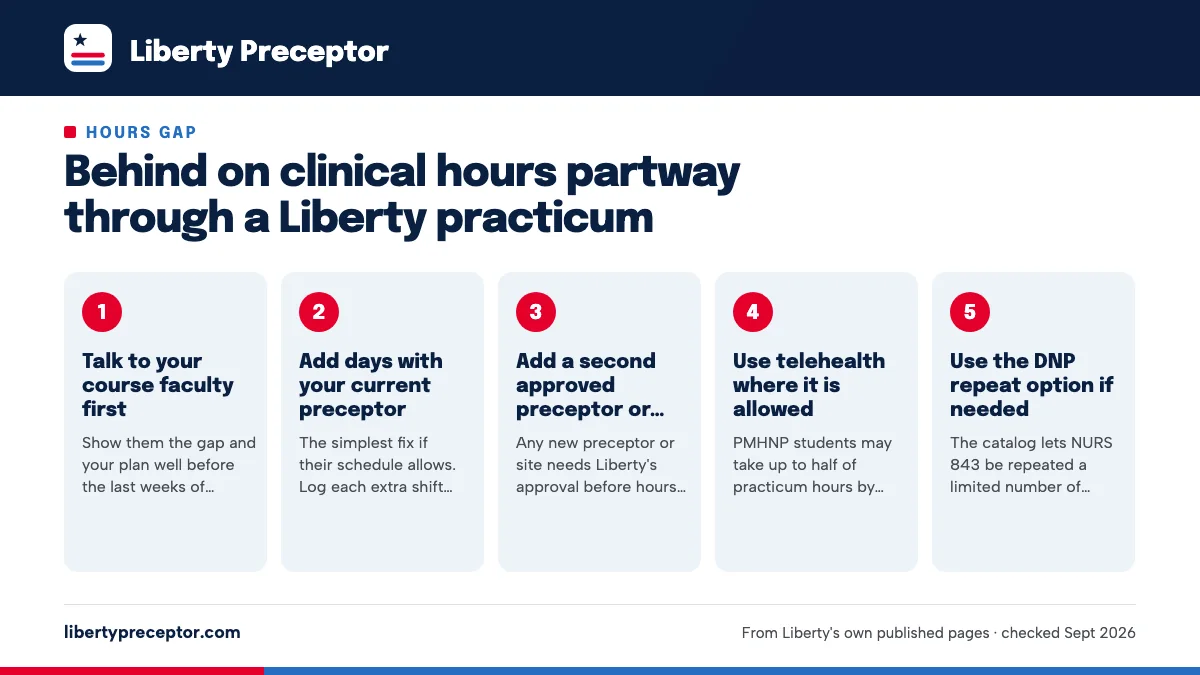 Numbered steps. Catch-up routes that fit Liberty's rules: 1 Talk to your course faculty first; 2 Add days with your current preceptor; 3 Add a second approved preceptor or site; 4 Use telehealth where it is allowed; 5 Use the DNP repeat option if needed.