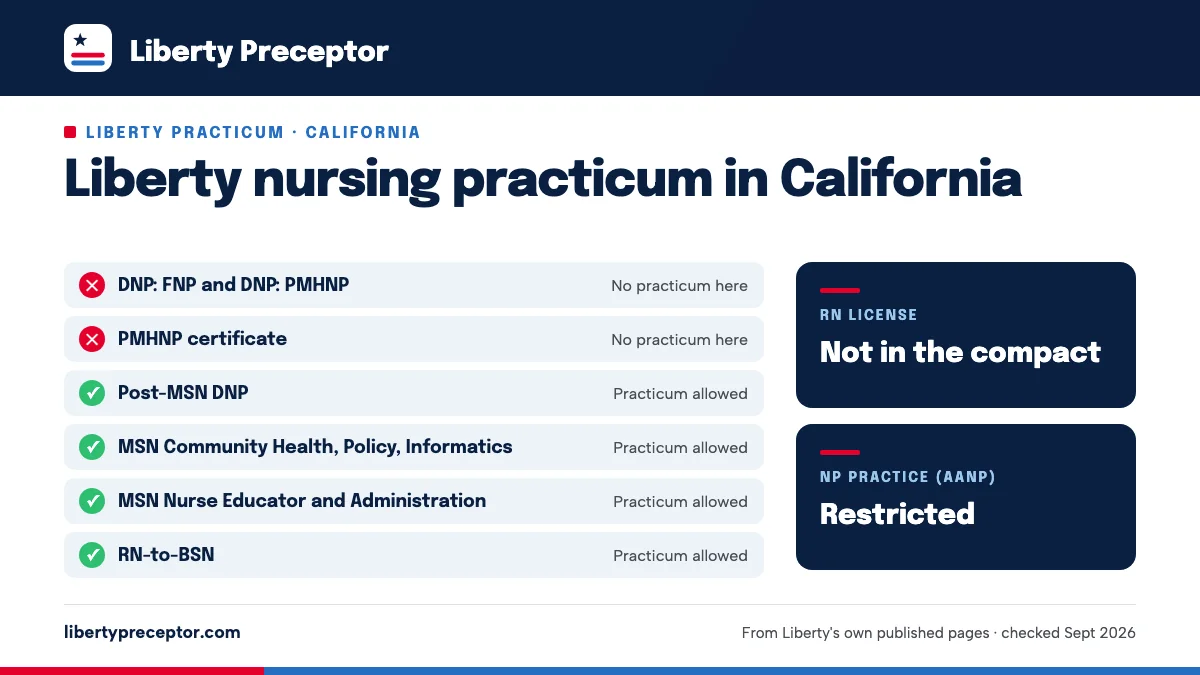 Liberty nursing practicum in California: allowed for Post-MSN DNP, MSN Community Health, Policy, Informatics, MSN Nurse Educator and Administration, RN-to-BSN. RN license: not in the compact. NP practice: restricted.