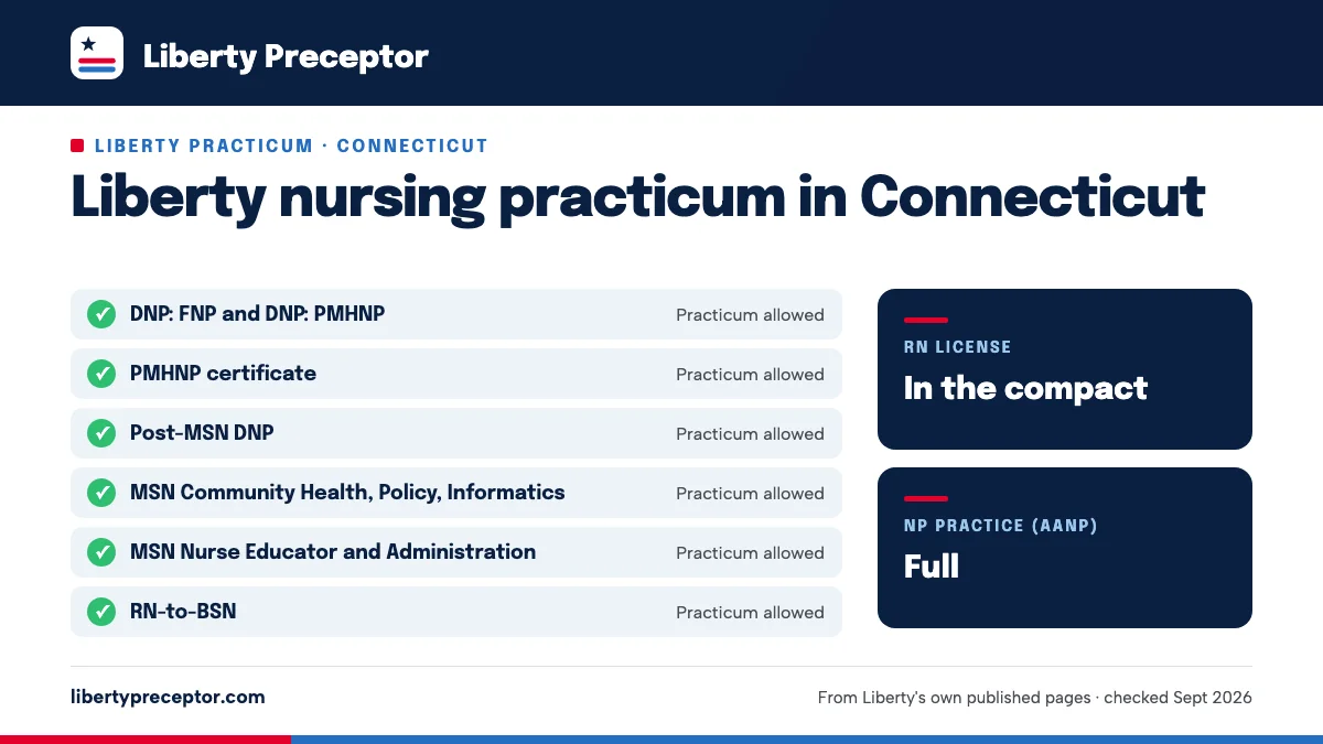 Liberty nursing practicum in Connecticut: allowed for DNP: FNP and DNP: PMHNP, PMHNP certificate, Post-MSN DNP, MSN Community Health, Policy, Informatics, MSN Nurse Educator and Administration, RN-to-BSN. RN license: in the compact. NP practice: full.