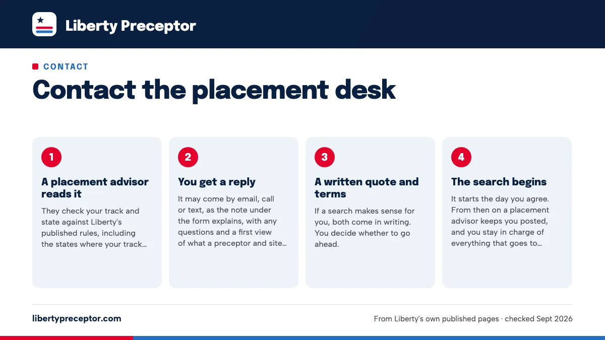 Numbered steps. What happens after you send it: 1 A placement advisor reads it; 2 You get a reply; 3 A written quote and terms; 4 The search begins.
