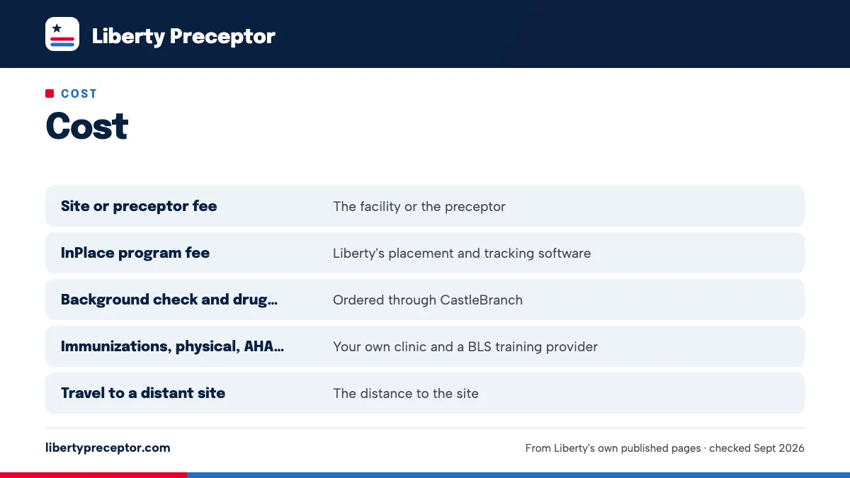 Table. Liberty-side costs a student may meet (no figures; check your own track): Site or preceptor fee, The facility or the preceptor; InPlace program fee, Liberty's placement and tracking software; Background check and drug screen, Ordered through CastleBranch; Immunizations, physical, AHA BLS, You