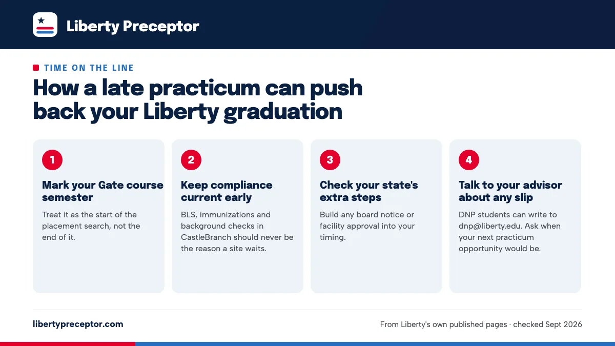 Numbered steps. Planning backwards from graduation: 1 Mark your Gate course semester; 2 Keep compliance current early; 3 Check your state's extra steps; 4 Talk to your advisor about any slip.