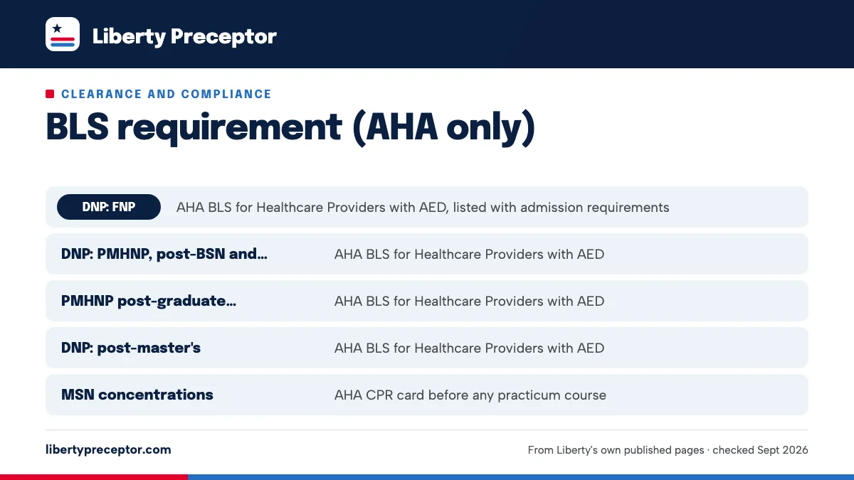 Table. Liberty's CPR requirement by track: DNP: FNP, AHA BLS for Healthcare Providers with AED, listed with admission requirements; DNP: PMHNP, post-BSN and post-MSN, AHA BLS for Healthcare Providers with AED; PMHNP post-graduate certificate, AHA BLS for Healthcare Providers with AED; DNP: post-mast
