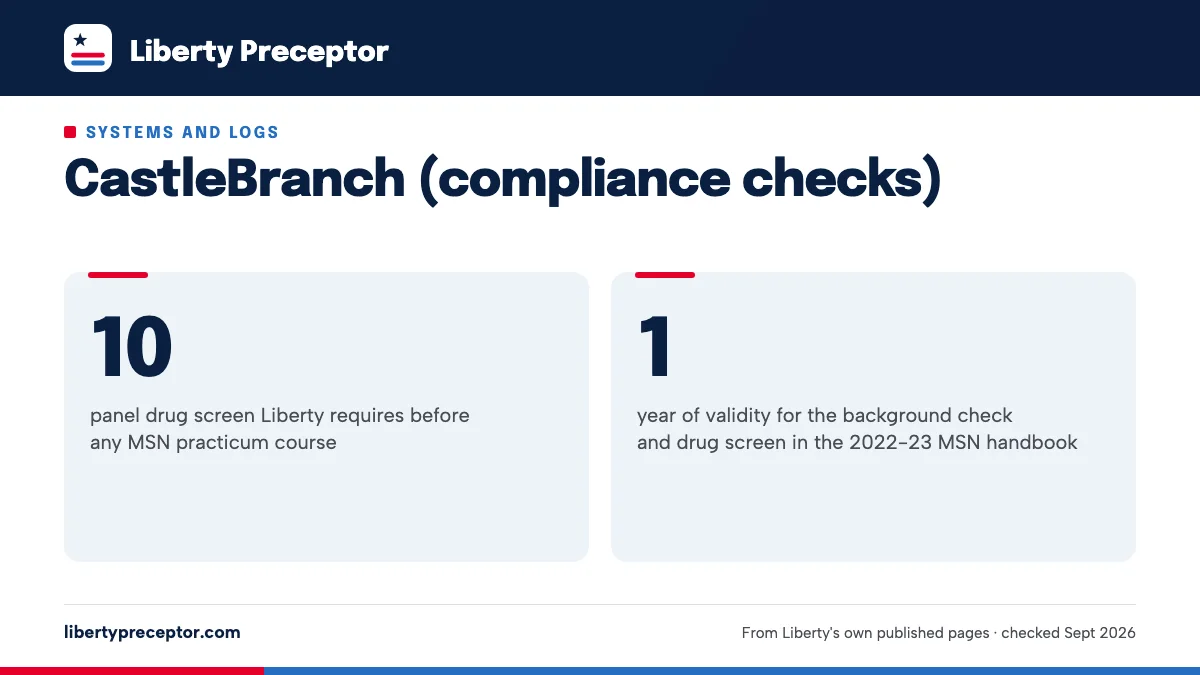 CastleBranch (compliance checks). 10: panel drug screen Liberty requires before any MSN practicum course; 1: year of validity for the background check and drug screen in the 2022-23 MSN handbook.
