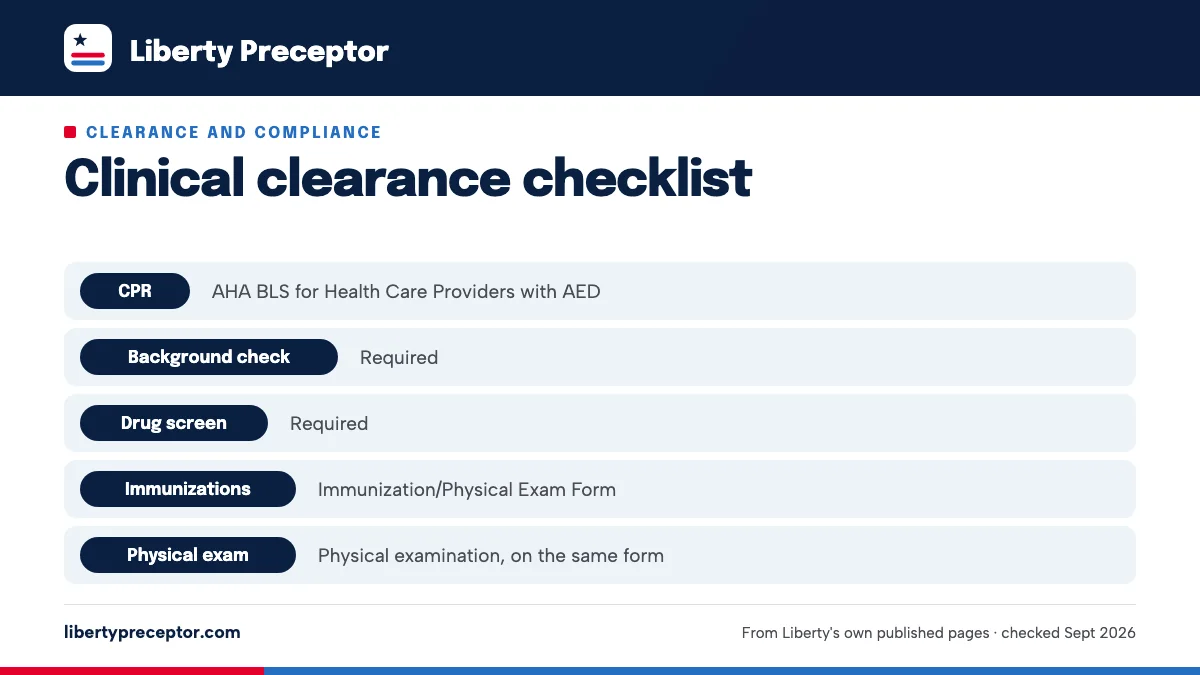 Table. Clinical clearance items in Liberty's 2026-27 Graduate Catalog: CPR, AHA BLS for Health Care Providers with AED; Background check, Required; Drug screen, Required; Immunizations, Immunization/Physical Exam Form.