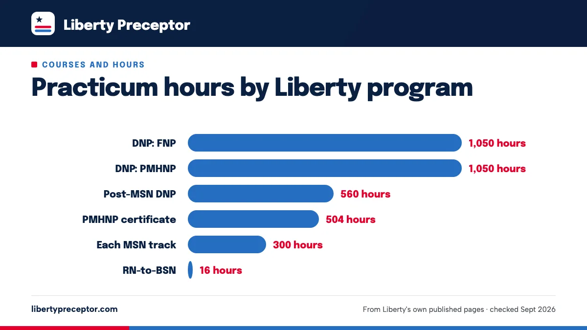 Bar chart of practicum hours by Liberty program: 1,050 for DNP-FNP and DNP-PMHNP; at least 560 for the post-MSN DNP; 504 for the PMHNP certificate; 300 for each MSN track; 16 for RN-to-BSN.