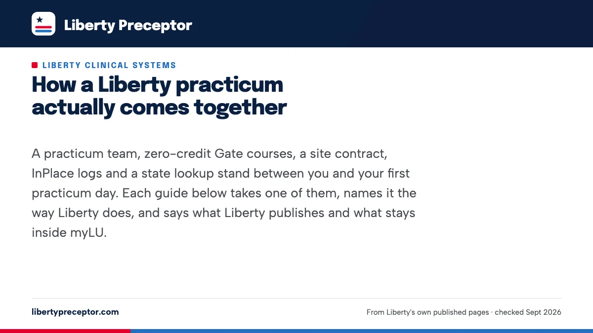 How a Liberty practicum actually comes together. A practicum team, zero-credit Gate courses, a site contract, InPlace logs and a state lookup stand between you and your first practicum day. Each guide below ta
