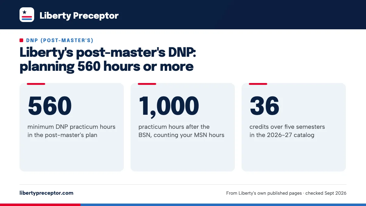 Liberty's post-master's DNP: planning 560 hours or more. 560: minimum DNP practicum hours in the post-master's plan; 1,000: practicum hours after the BSN, counting your MSN hours; 36: credits over five semesters in the 2026-27 catalog.