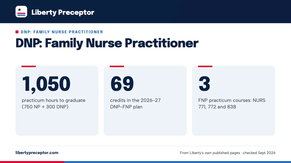 DNP: Family Nurse Practitioner. 1,050: practicum hours to graduate (750 NP + 300 DNP); 69: credits in the 2026-27 DNP-FNP plan; 3: FNP practicum courses: NURS 771, 772 and 838.