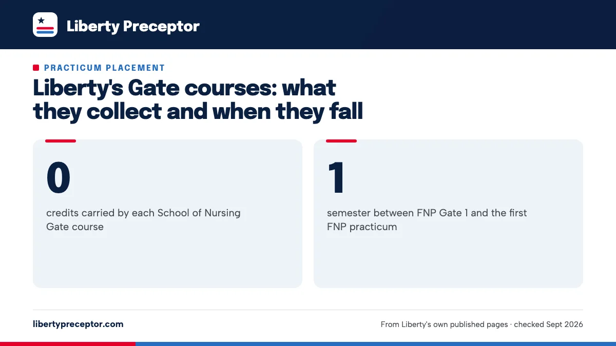Liberty's Gate courses: what they collect and when they fall. 0: credits carried by each School of Nursing Gate course; 1: semester between FNP Gate 1 and the first FNP practicum.