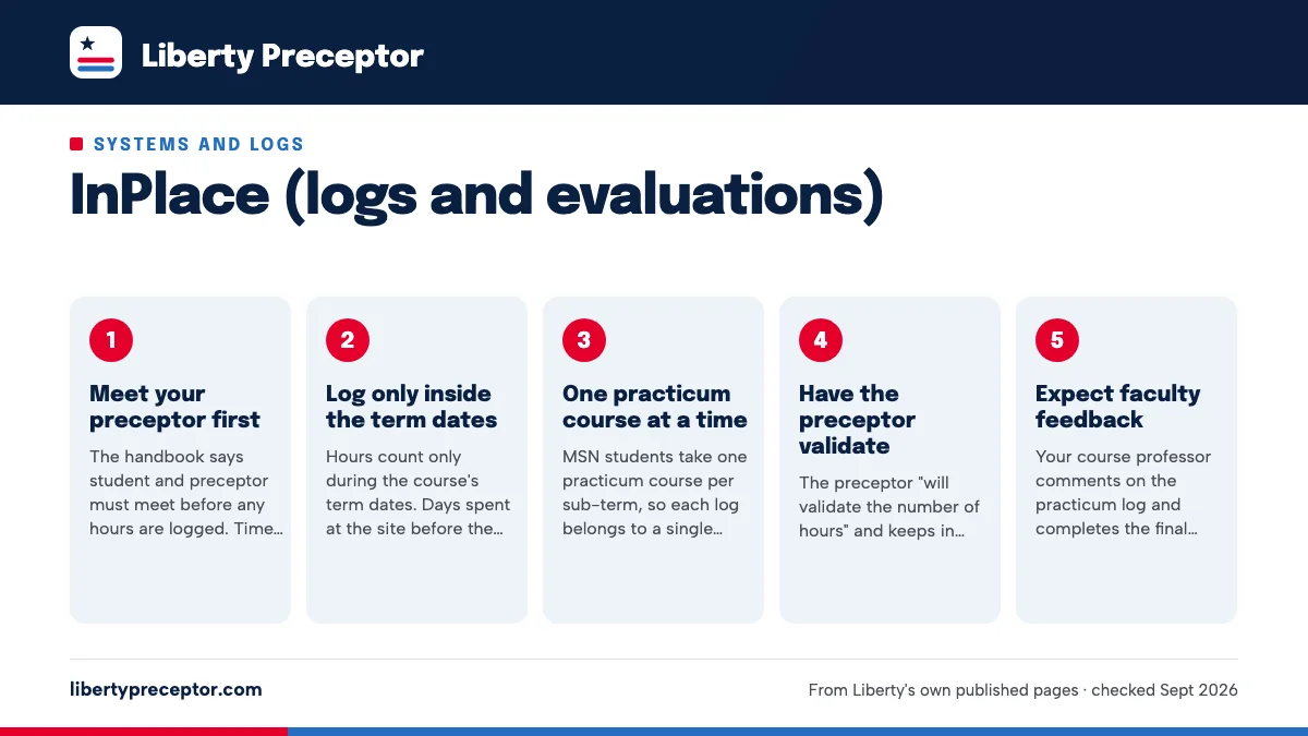 Numbered steps. Logging hours: the rules in Liberty's written material: 1 Meet your preceptor first; 2 Log only inside the term dates; 3 One practicum course at a time; 4 Have the preceptor validate; 5 Expect faculty feedback.
