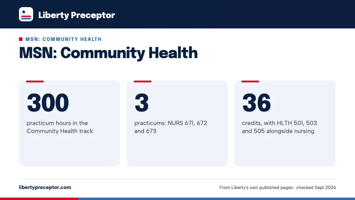 MSN: Community Health. 300: practicum hours in the Community Health track; 3: practicums: NURS 671, 672 and 673; 36: credits, with HLTH 501, 503 and 505 alongside nursing.