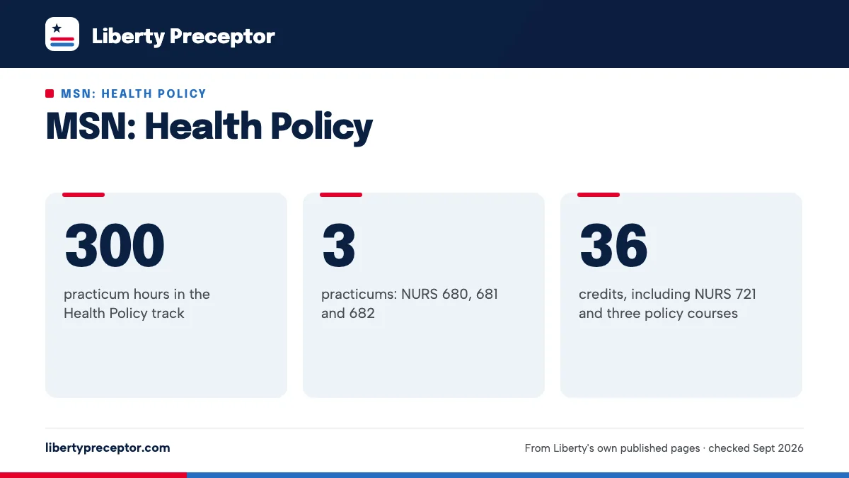 MSN: Health Policy. 300: practicum hours in the Health Policy track; 3: practicums: NURS 680, 681 and 682; 36: credits, including NURS 721 and three policy courses.