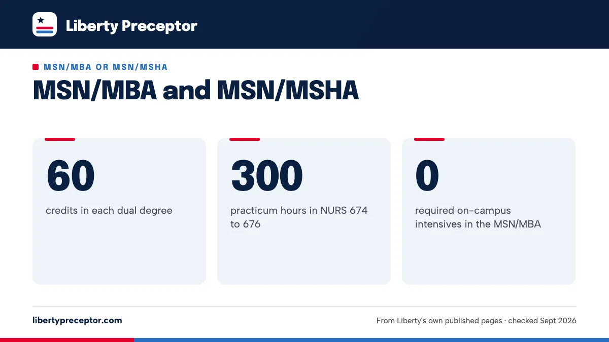 MSN/MBA and MSN/MSHA. 60: credits in each dual degree; 300: practicum hours in NURS 674 to 676; 0: required on-campus intensives in the MSN/MBA.