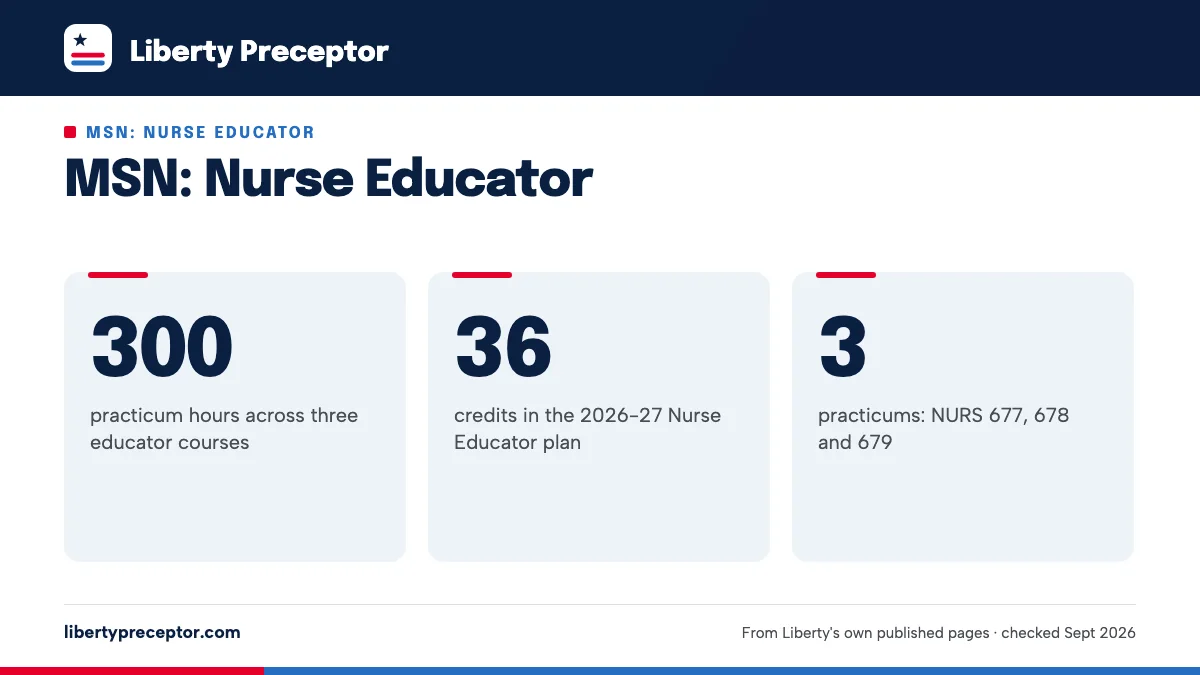 MSN: Nurse Educator. 300: practicum hours across three educator courses; 36: credits in the 2026-27 Nurse Educator plan; 3: practicums: NURS 677, 678 and 679.