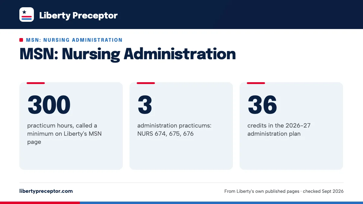MSN: Nursing Administration. 300: practicum hours, called a minimum on Liberty's MSN page; 3: administration practicums: NURS 674, 675, 676; 36: credits in the 2026-27 administration plan.