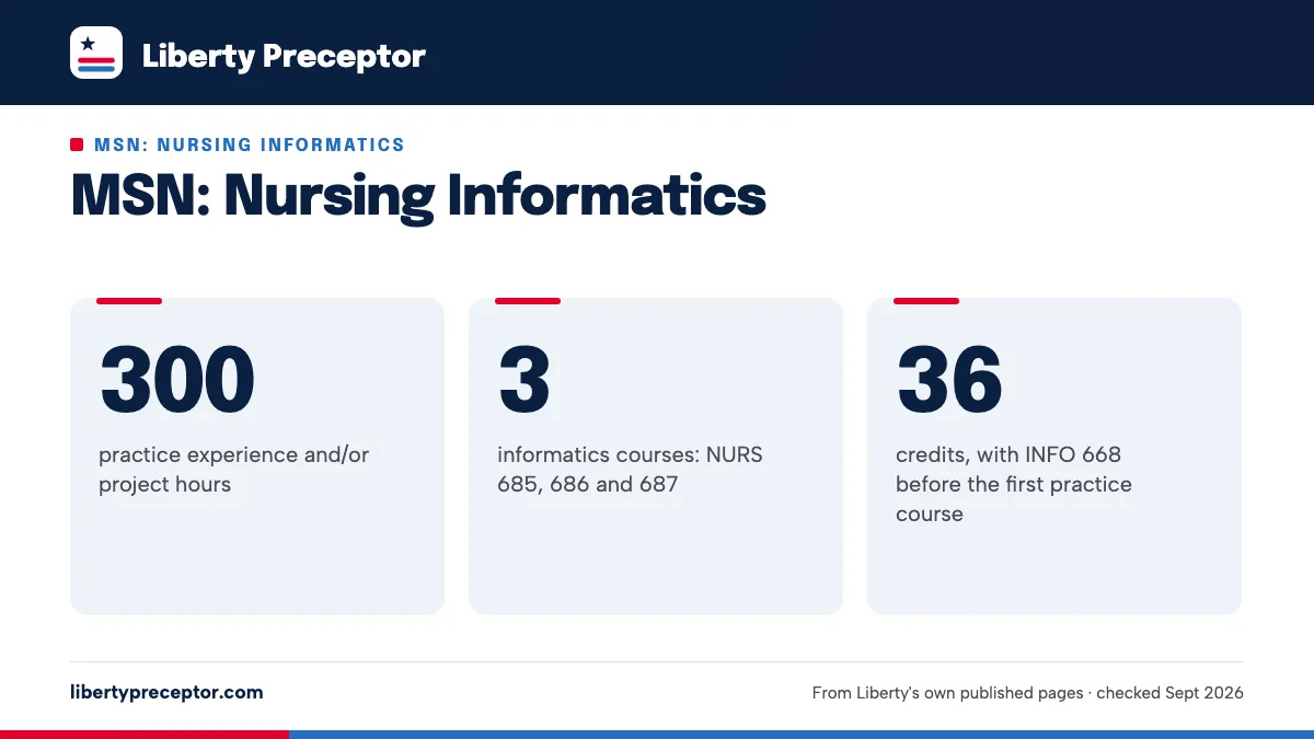 MSN: Nursing Informatics. 300: practice experience and/or project hours; 3: informatics courses: NURS 685, 686 and 687; 36: credits, with INFO 668 before the first practice course.