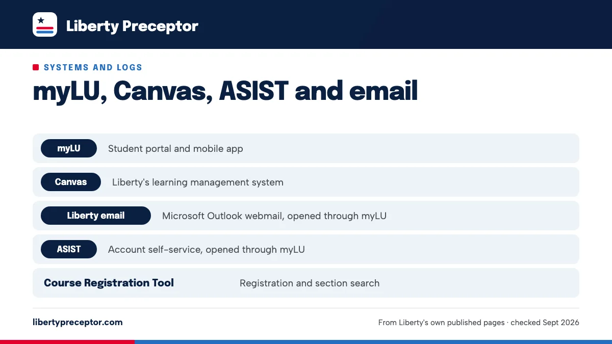 Table. Liberty systems and their practicum role: myLU, Student portal and mobile app; Canvas, Liberty's learning management system; Liberty email, Microsoft Outlook webmail, opened through myLU; ASIST, Account self-service, opened through myLU.