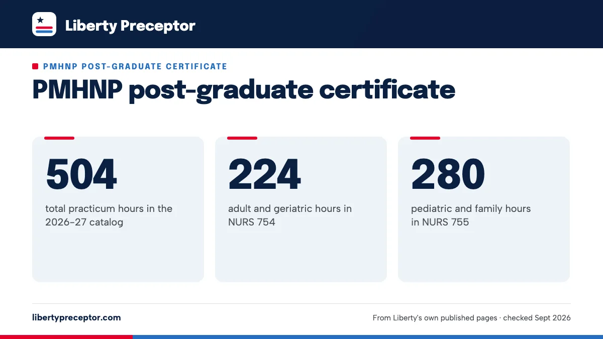 PMHNP post-graduate certificate. 504: total practicum hours in the 2026-27 catalog; 224: adult and geriatric hours in NURS 754; 280: pediatric and family hours in NURS 755.