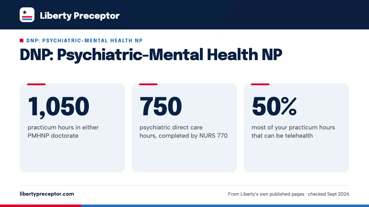 DNP: Psychiatric-Mental Health NP. 1,050: practicum hours in either PMHNP doctorate; 750: psychiatric direct care hours, completed by NURS 770; 50%: most of your practicum hours that can be telehealth.