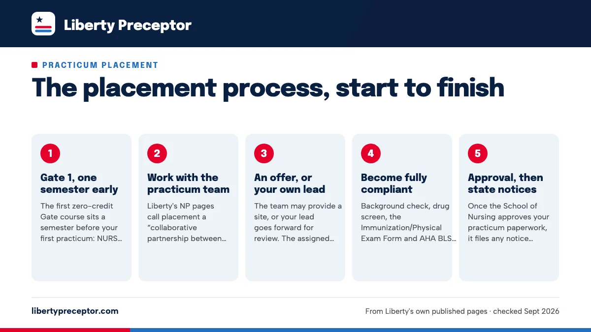 Numbered steps. The NP path, step by step: 1 Gate 1, one semester early; 2 Work with the practicum team; 3 An offer, or your own lead; 4 Become fully compliant; 5 Approval, then state notices.