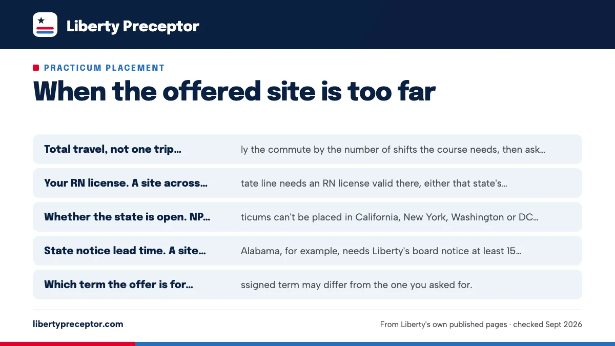 Before you decline: check these first: Total travel, not one trip. Multiply the commute by the numb; Your RN license. A site across a state line needs an RN lice; Whether the state is open. NP practicums can't be placed in ; State notice lead time. A site in Alabama, for example, need.