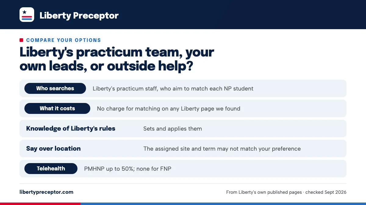 Table. Three routes to a Liberty preceptor, one approver: Who searches, Liberty's practicum staff, who aim to match each NP student; What it costs, No charge for matching on any Liberty page we found; Knowledge of Liberty's rules, Sets and applies them; Say over location, The assigned site and term 