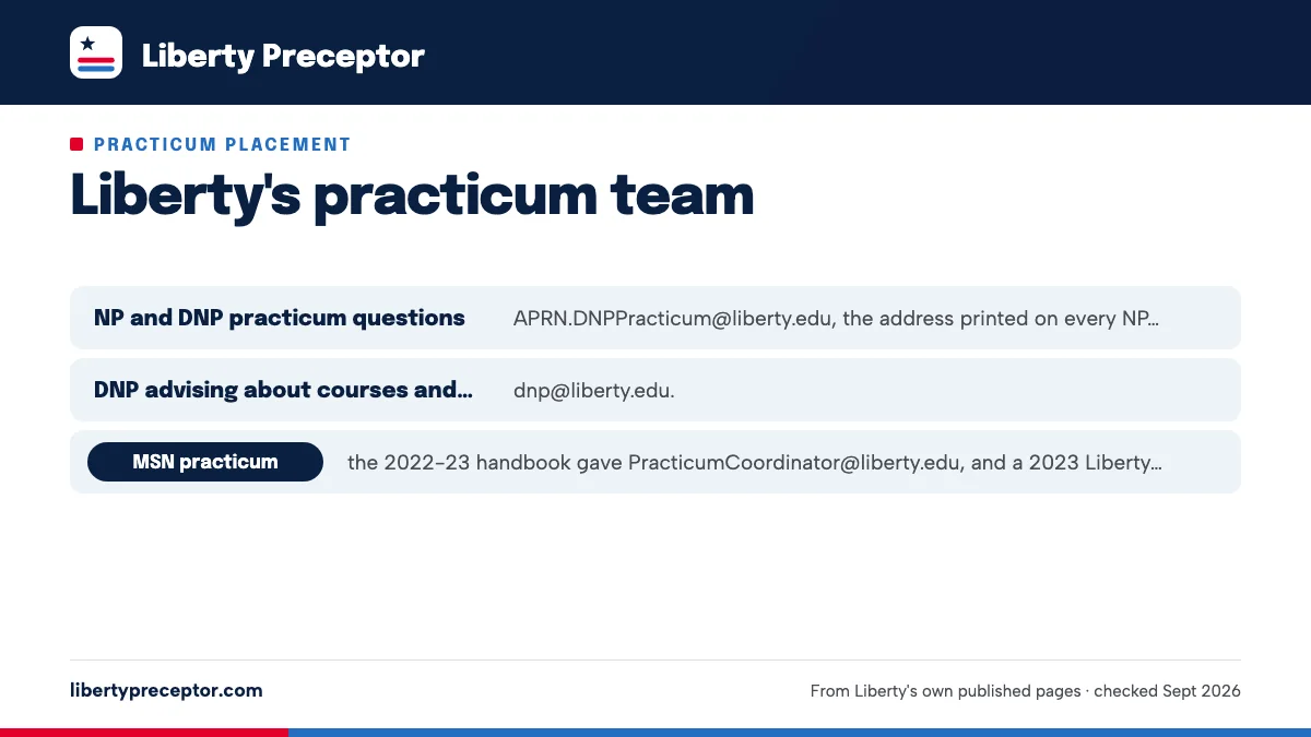 Who is on the team: NP and DNP practicum questions: APRN.DNPPracticum@liberty.ed; DNP advising about courses and plans: dnp@liberty.edu.; MSN practicum: the 2022-23 handbook gave PracticumCoordinato.