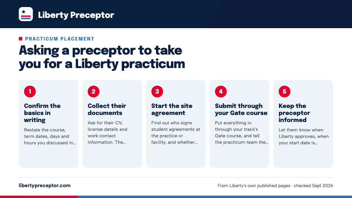 Numbered steps. When someone says yes: 1 Confirm the basics in writing; 2 Collect their documents; 3 Start the site agreement; 4 Submit through your Gate course; 5 Keep the preceptor informed.