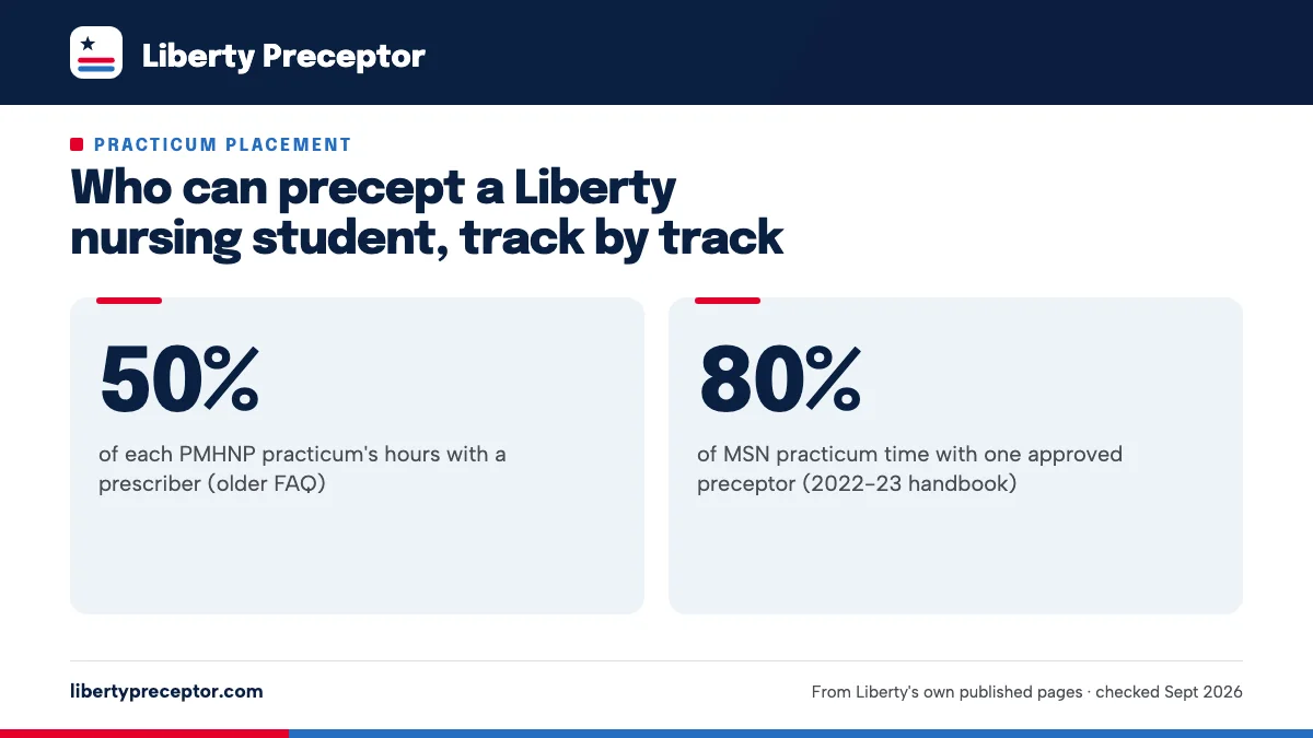 Who can precept a Liberty nursing student, track by track. 50%: of each PMHNP practicum's hours with a prescriber (older FAQ); 80%: of MSN practicum time with one approved preceptor (2022-23 handbook).