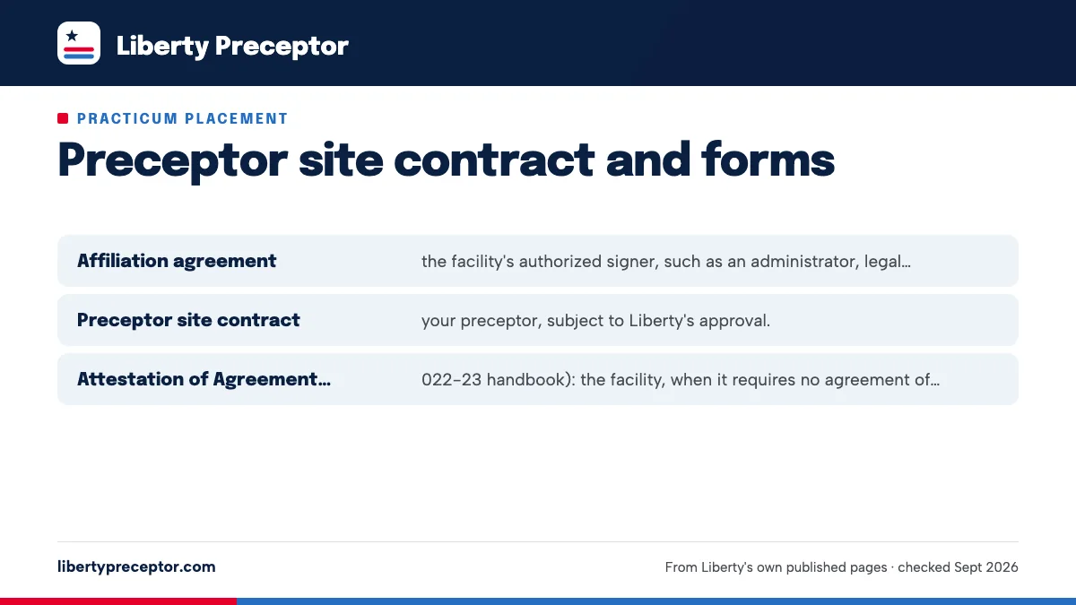 Two documents, two signers: Affiliation agreement: the facility's authorized signer, suc; Preceptor site contract: your preceptor, subject to Liberty'; Attestation of Agreement letter (2022-23 handbook): the faci.