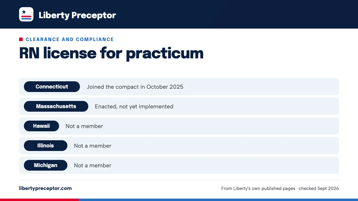 Table. Liberty FNP state pages naming only the state's own RN license: Connecticut, Joined the compact in October 2025; Massachusetts, Enacted, not yet implemented; Hawaii, Not a member; Illinois, Not a member.