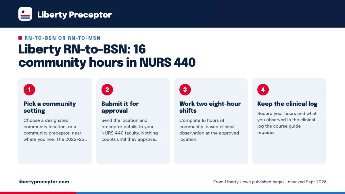 Numbered steps. Completing the observation, step by step: 1 Pick a community setting; 2 Submit it for approval; 3 Work two eight-hour shifts; 4 Keep the clinical log.