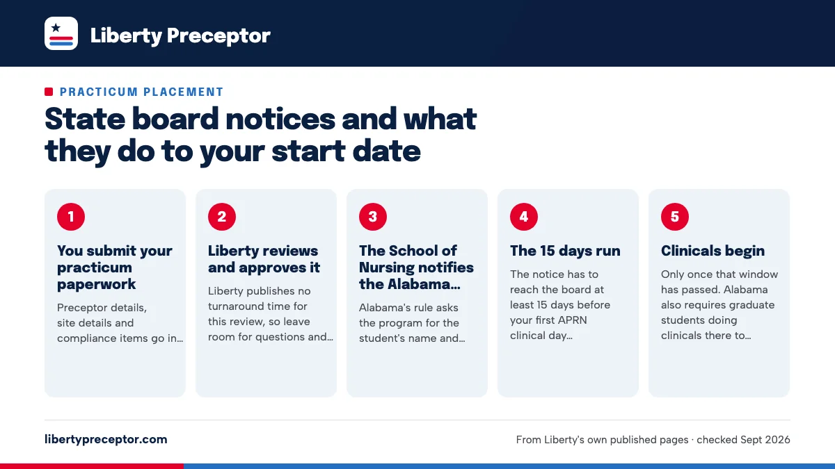 Numbered steps. Alabama, step by step: 1 You submit your practicum paperwork; 2 Liberty reviews and approves it; 3 The School of Nursing notifies the Alabama board; 4 The 15 days run; 5 Clinicals begin.