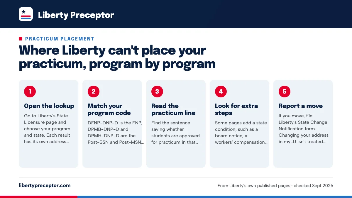 Numbered steps. How to check your state in Liberty's lookup: 1 Open the lookup; 2 Match your program code; 3 Read the practicum line; 4 Look for extra steps; 5 Report a move.