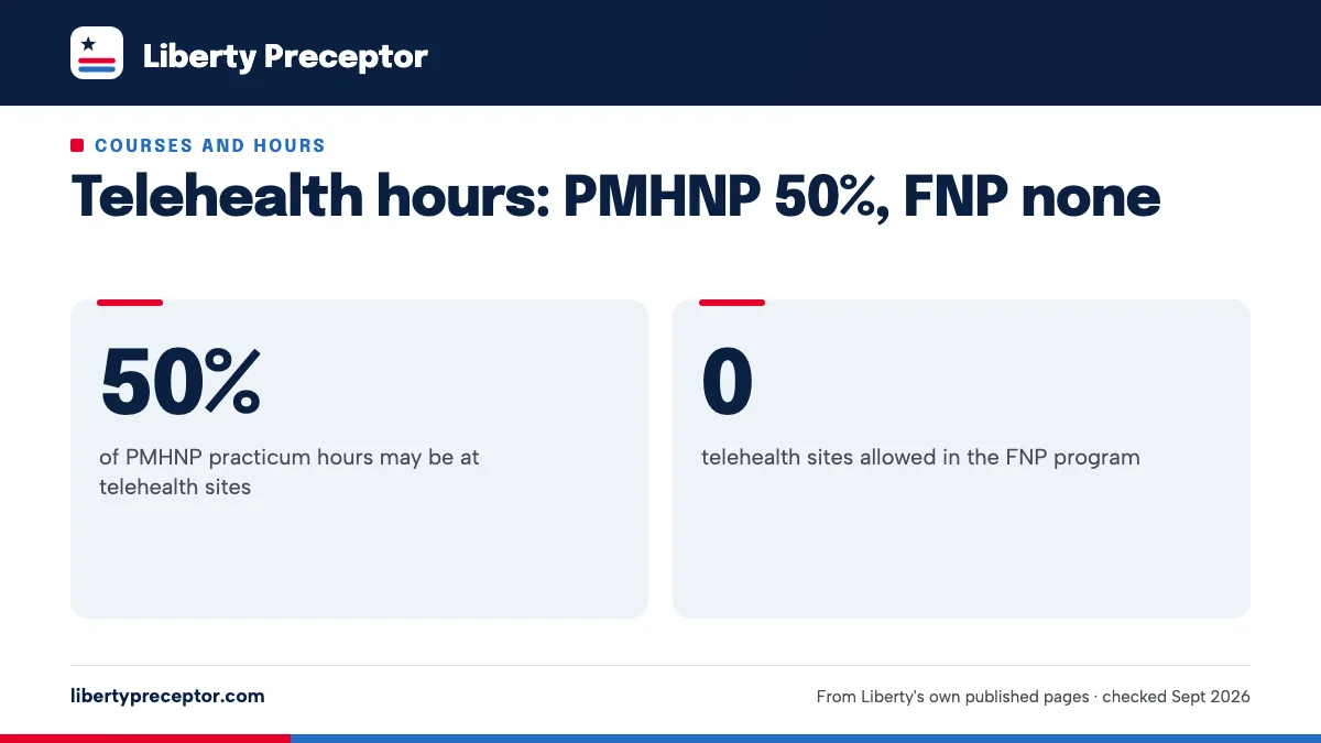 Telehealth hours: PMHNP 50%, FNP none. 50%: of PMHNP practicum hours may be at telehealth sites; 0: telehealth sites allowed in the FNP program.
