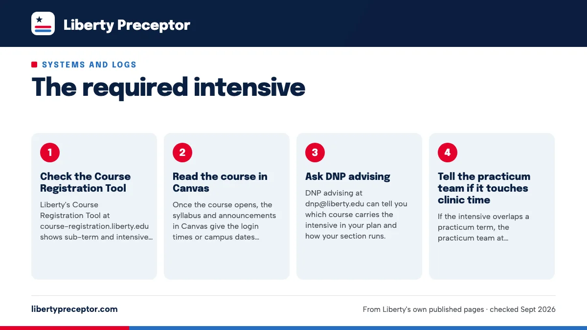 Numbered steps. How to confirm your intensive format: 1 Check the Course Registration Tool; 2 Read the course in Canvas; 3 Ask DNP advising; 4 Tell the practicum team if it touches clinic time.