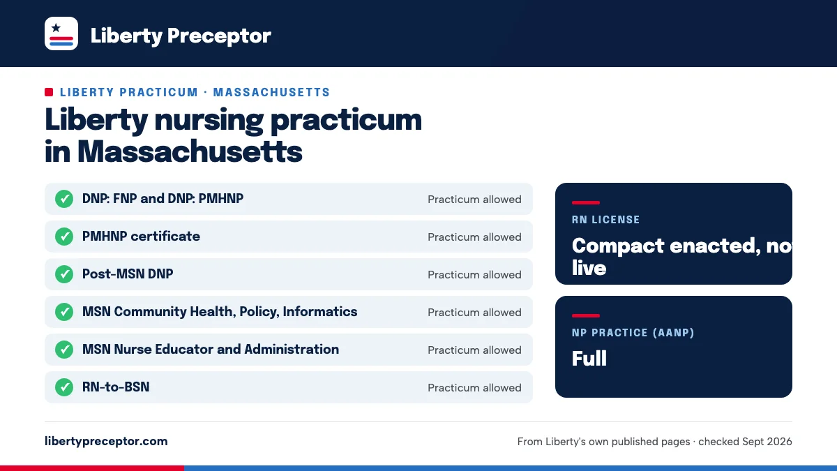 Liberty nursing practicum in Massachusetts: allowed for DNP: FNP and DNP: PMHNP, PMHNP certificate, Post-MSN DNP, MSN Community Health, Policy, Informatics, MSN Nurse Educator and Administration, RN-to-BSN. RN license: compact enacted, not live. NP practice: full.