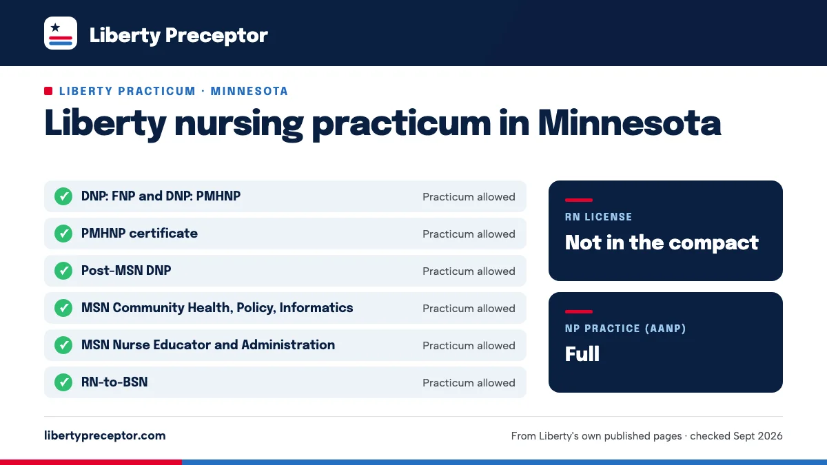 Liberty nursing practicum in Minnesota: allowed for DNP: FNP and DNP: PMHNP, PMHNP certificate, Post-MSN DNP, MSN Community Health, Policy, Informatics, MSN Nurse Educator and Administration, RN-to-BSN. RN license: not in the compact. NP practice: full.