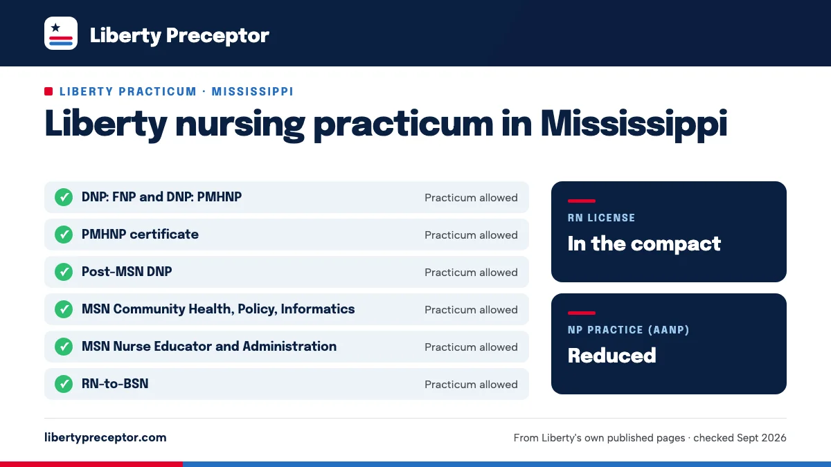 Liberty nursing practicum in Mississippi: allowed for DNP: FNP and DNP: PMHNP, PMHNP certificate, Post-MSN DNP, MSN Community Health, Policy, Informatics, MSN Nurse Educator and Administration, RN-to-BSN. RN license: in the compact. NP practice: reduced.