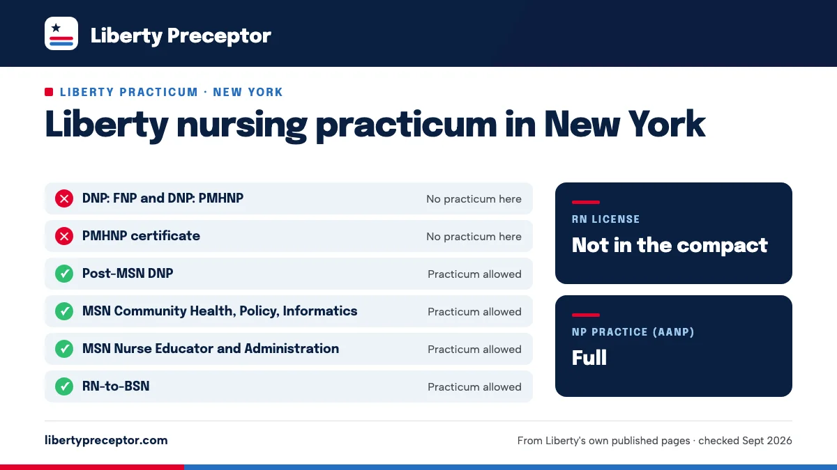 Liberty nursing practicum in New York: allowed for Post-MSN DNP, MSN Community Health, Policy, Informatics, MSN Nurse Educator and Administration, RN-to-BSN. RN license: not in the compact. NP practice: full.