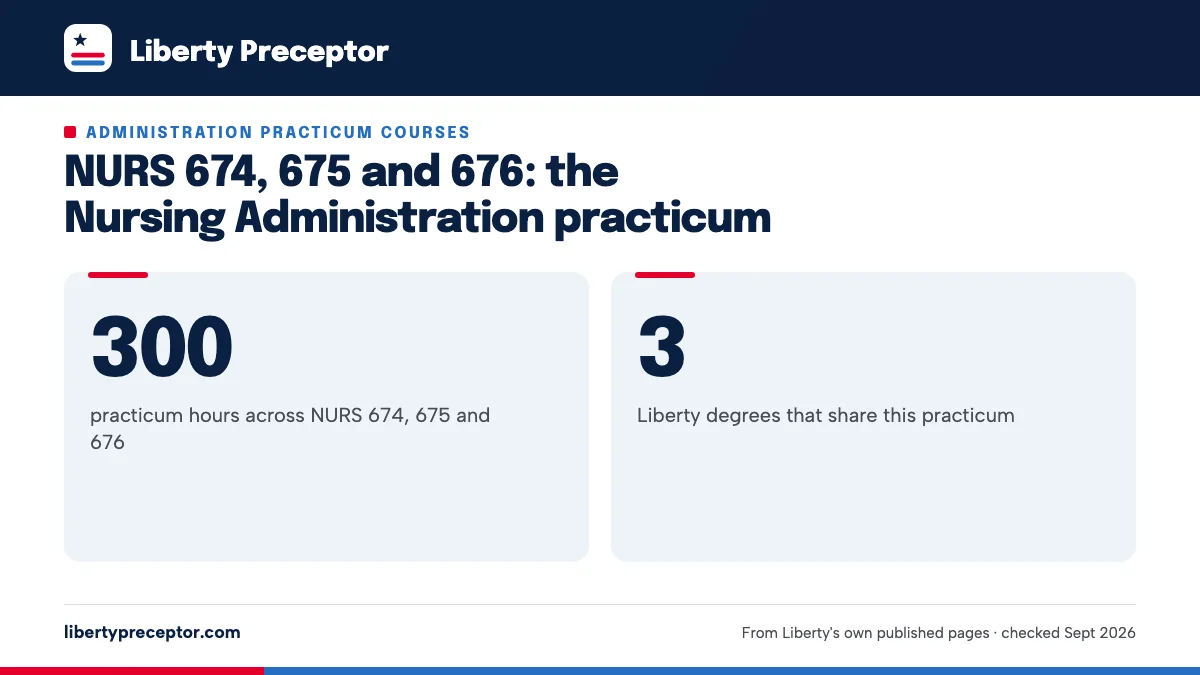 NURS 674, 675 and 676: the Nursing Administration practicum. 300: practicum hours across NURS 674, 675 and 676; 3: Liberty degrees that share this practicum.