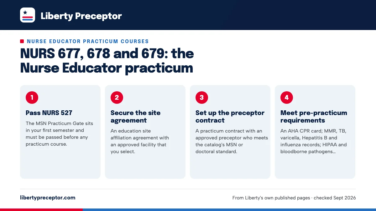 Numbered steps. What to clear before NURS 677: 1 Pass NURS 527; 2 Secure the site agreement; 3 Set up the preceptor contract; 4 Meet pre-practicum requirements.