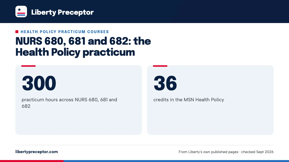 NURS 680, 681 and 682: the Health Policy practicum. 300: practicum hours across NURS 680, 681 and 682; 36: credits in the MSN Health Policy.