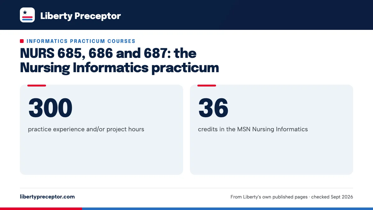 NURS 685, 686 and 687: the Nursing Informatics practicum. 300: practice experience and/or project hours; 36: credits in the MSN Nursing Informatics.