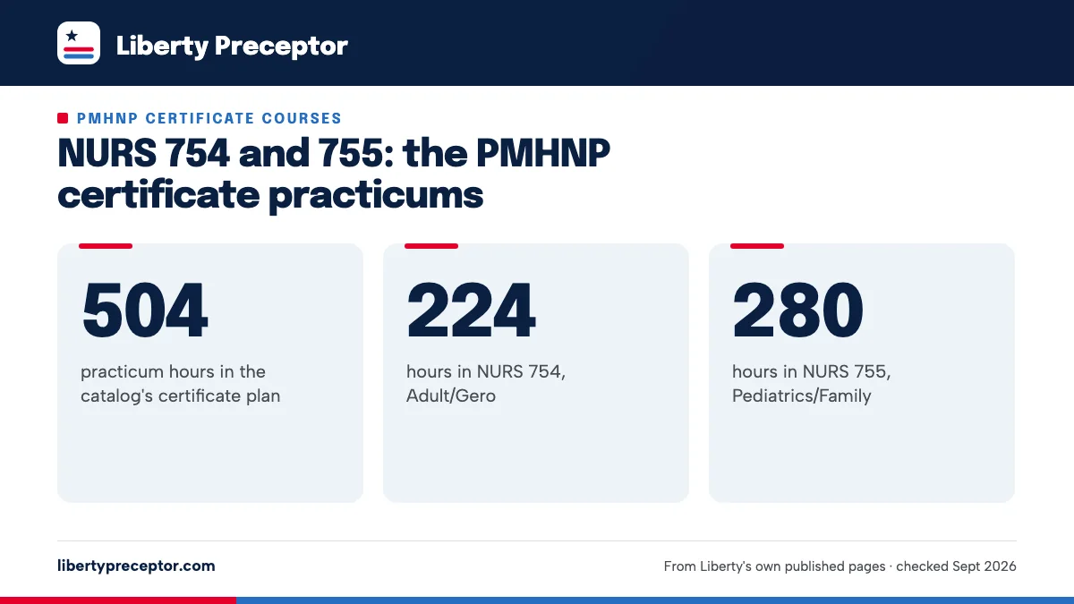 NURS 754 and 755: the PMHNP certificate practicums. 504: practicum hours in the catalog's certificate plan; 224: hours in NURS 754, Adult/Gero; 280: hours in NURS 755, Pediatrics/Family.