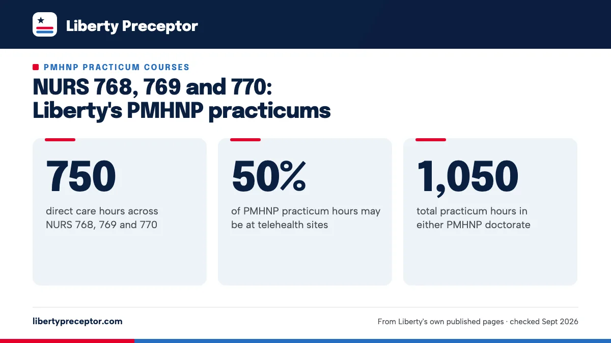 NURS 768, 769 and 770: Liberty's PMHNP practicums. 750: direct care hours across NURS 768, 769 and 770; 50%: of PMHNP practicum hours may be at telehealth sites; 1,050: total practicum hours in either PMHNP doctorate.